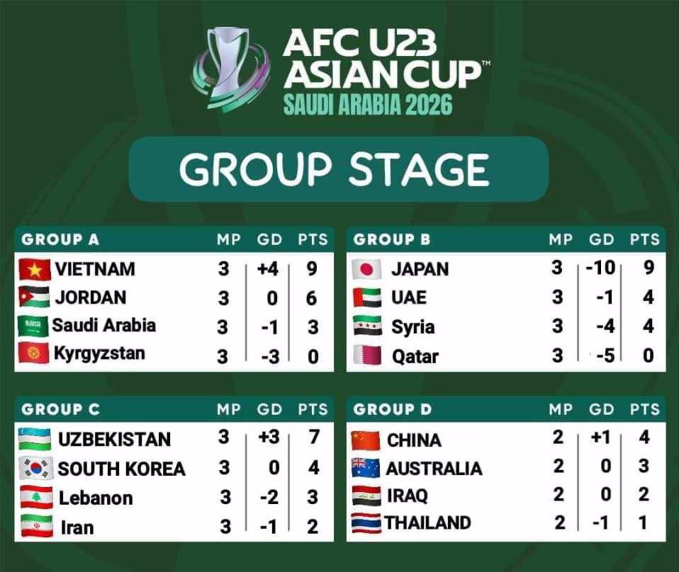 MK体育官方网站-U23亚洲杯8强已定6席:日本3战全胜轰10-0!阿联酋同分挤掉叙利亚
