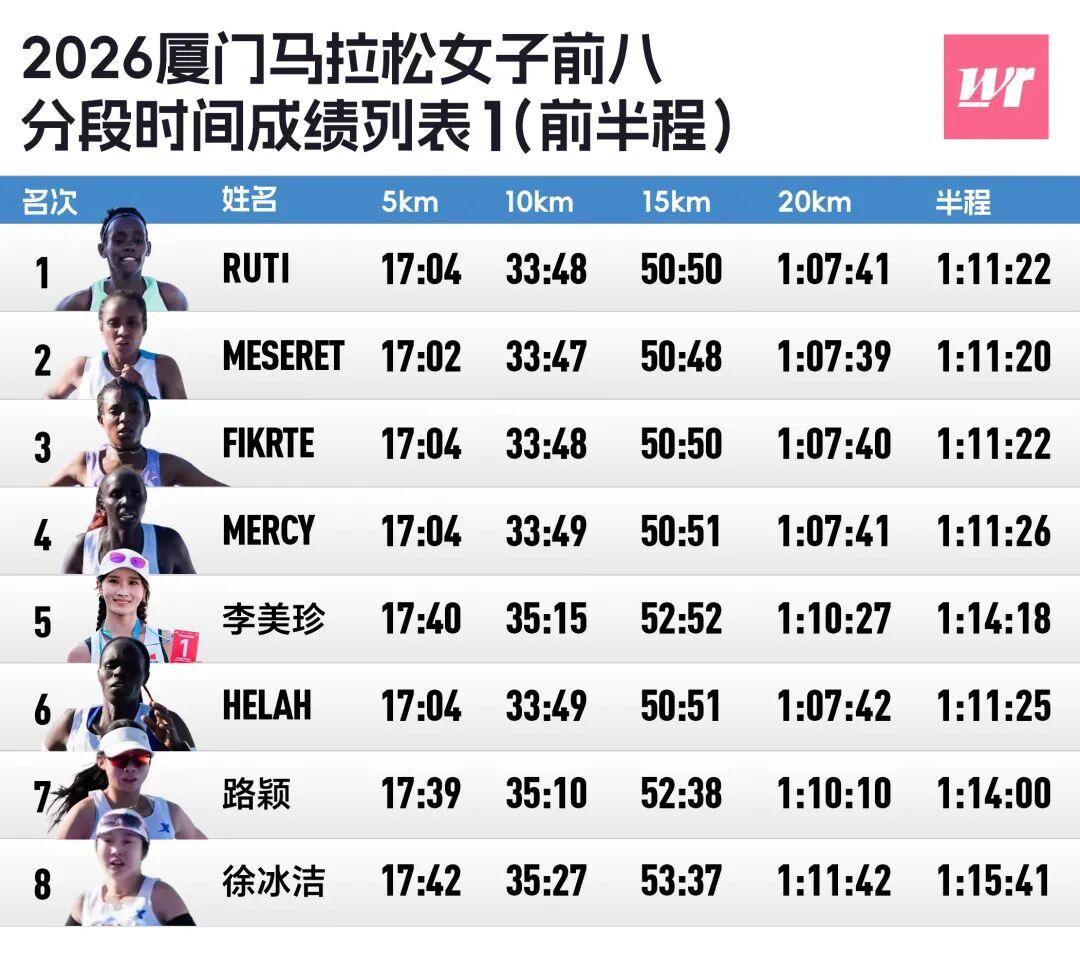MK体育官方网站-厦马数据完全解析|2372人破三,李美珍负分割刷PB获国内女子冠军