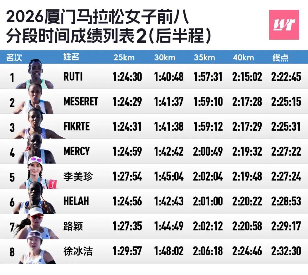MK体育官方网站-厦马数据完全解析|2372人破三,李美珍负分割刷PB获国内女子冠军