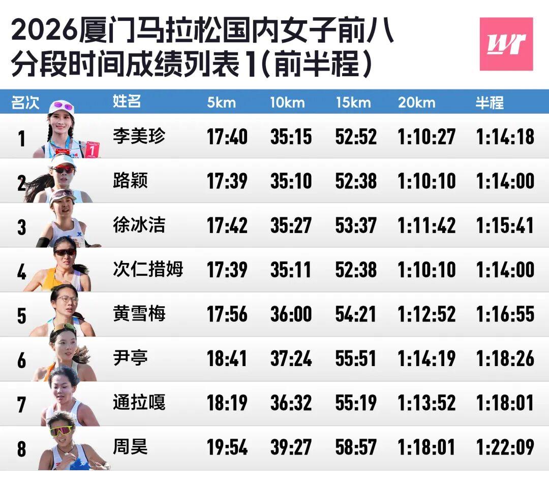 MK体育官方网站-厦马数据完全解析|2372人破三,李美珍负分割刷PB获国内女子冠军