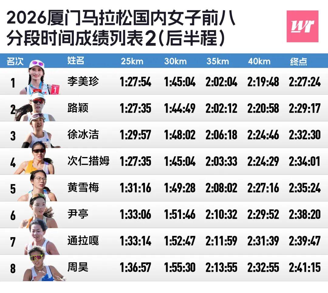 MK体育官方网站-厦马数据完全解析|2372人破三,李美珍负分割刷PB获国内女子冠军
