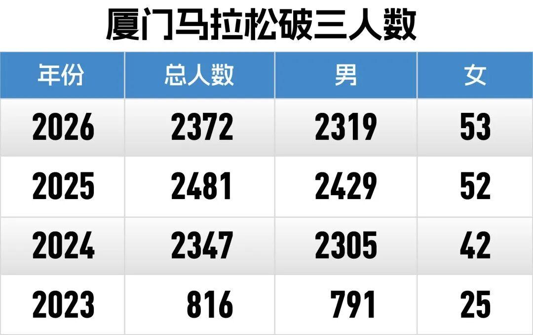 MK体育官方网站-厦马数据完全解析|2372人破三,李美珍负分割刷PB获国内女子冠军