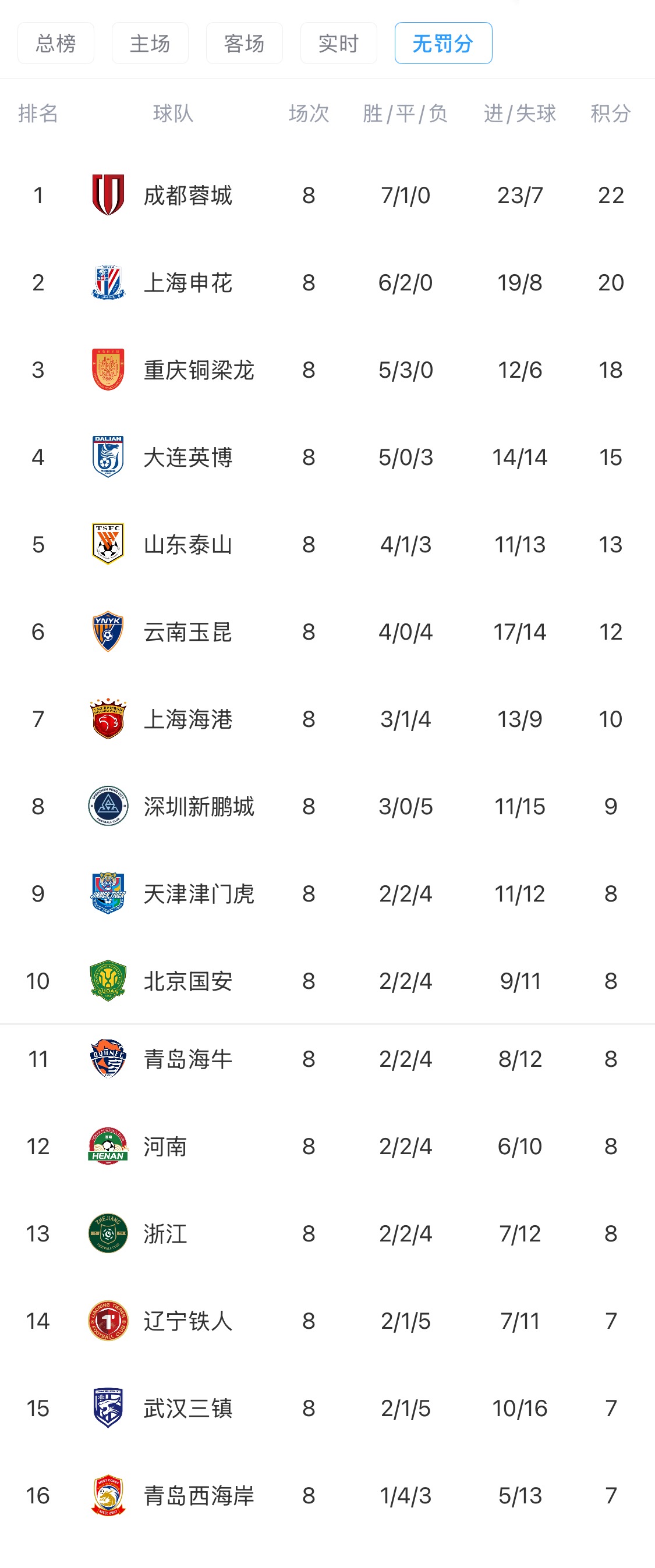 MK体育app下载-中超8轮过后“无罚分”积分榜：蓉城领跑，申花第二，泰山第五